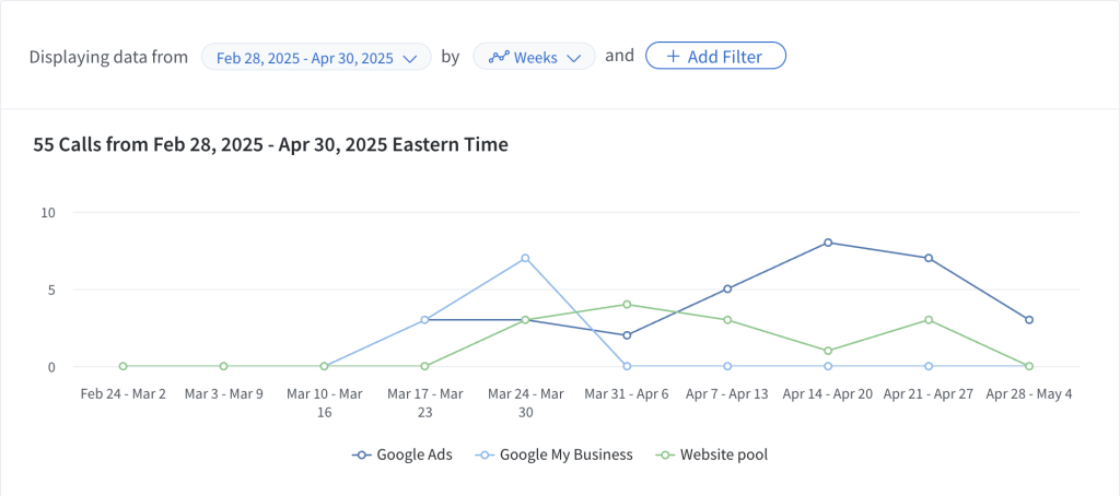 Call data trends from ads, business, pool sources.