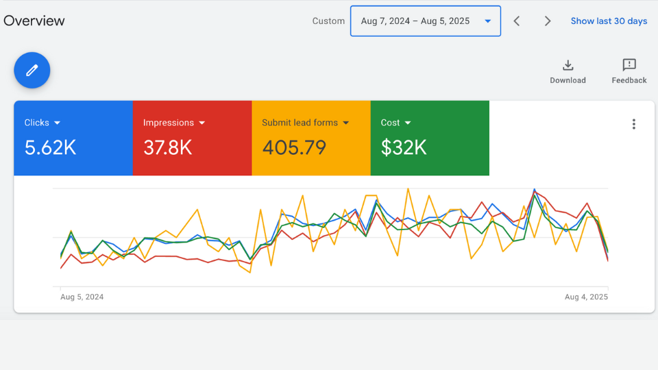 Analytics dashboard graph showing clicks and costs.