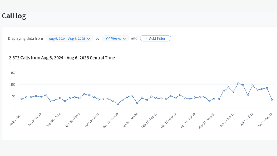 Call log chart, weekly data from Aug 2024 to Aug 2025.