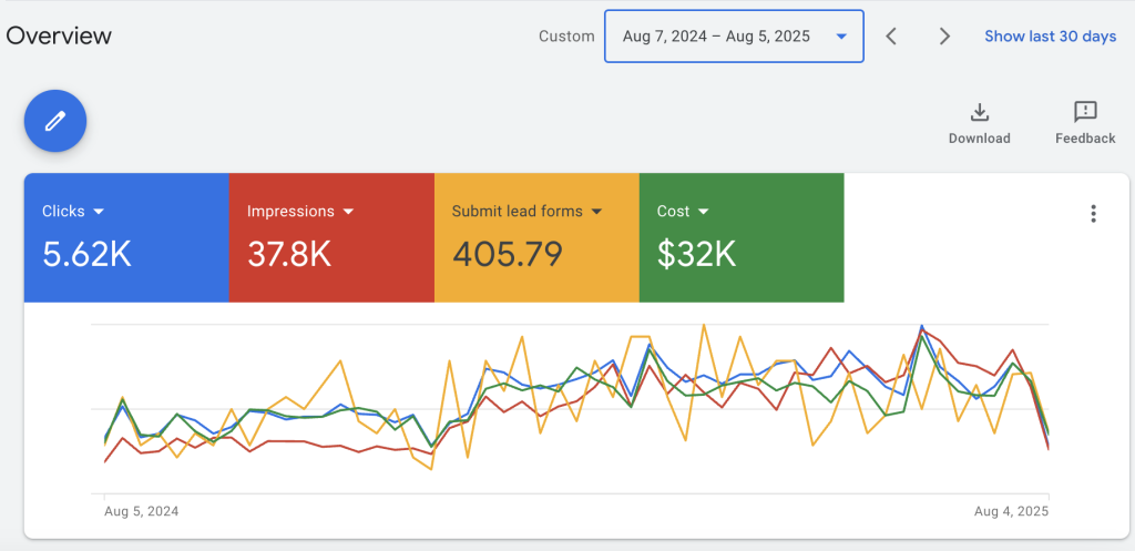 Marketing performance overview graph with data metrics.