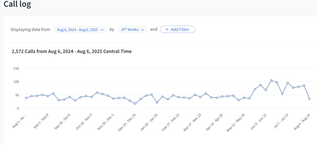 Annual call log graph, August 2024 to August 2025.