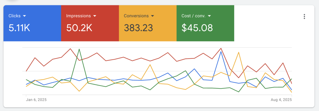 Line graph showing clicks, impressions, conversions, cost trends.