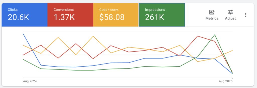 Digital ads performance chart with metrics.