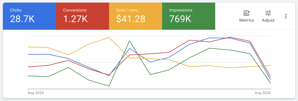 Graph showing clicks, conversions, cost, impressions data.