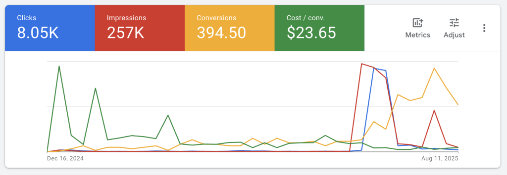 Marketing metrics dashboard with graph and statistics