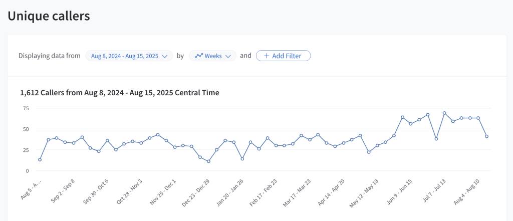 Graph of unique callers 2024-2025 trends.