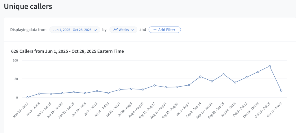 Line graph of unique callers over months.