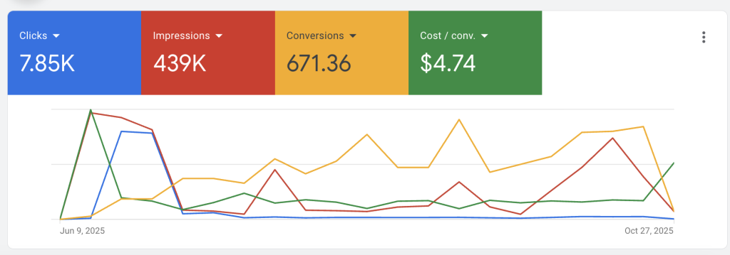 Google Ads performance graph 2025.